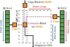 Understanding FlashAttention: Inner vs Outer Loop Optimization