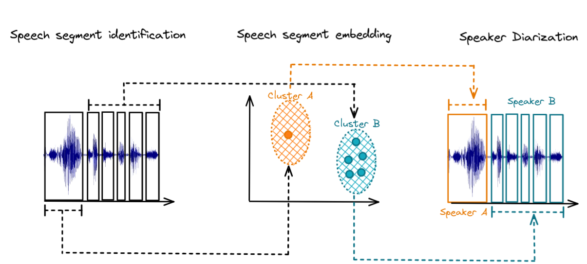 Fig 2: Traditional Speaker Diarization Pipeline