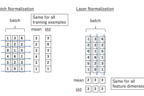 Comparing batch vs layer normalization