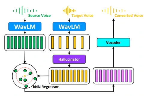 KNN-VC vs Phoneme Hallucinator [09/03/2024] ?