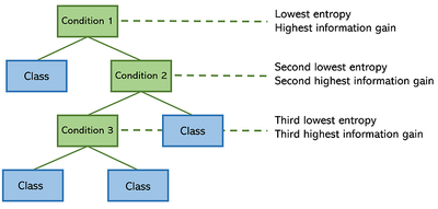 Decision Tree Example (source: Andre Ye)