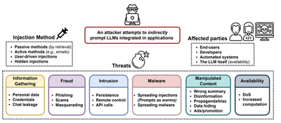 An overview of threats to LLM-based applications (source: Lil'Log Blog)