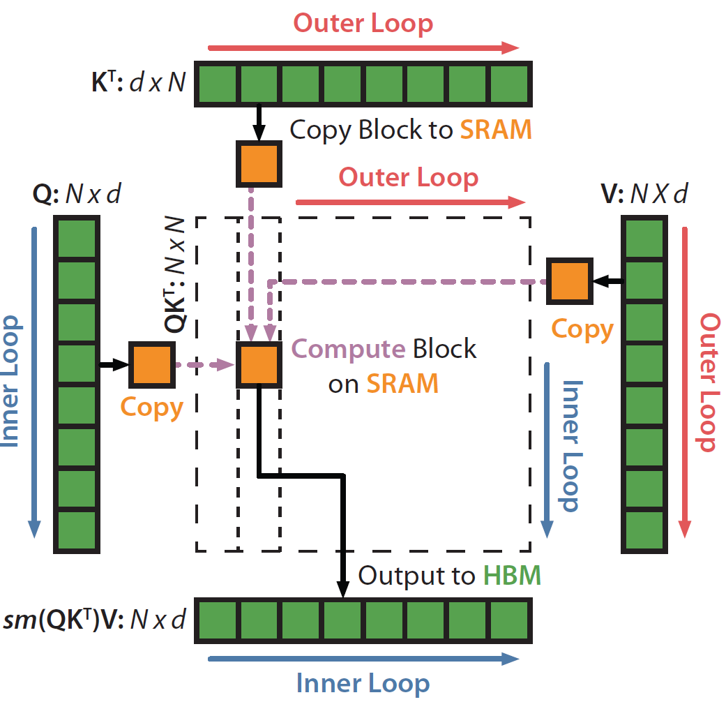 Understanding FlashAttention: Inner vs Outer Loop Optimization ...