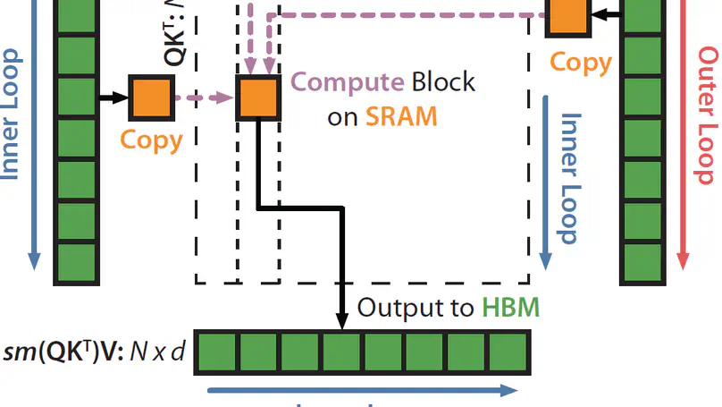 Understanding FlashAttention: Inner vs Outer Loop Optimization