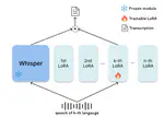 LoRA-Whisper: A Scalable and Efficient Solution for Multilingual ASR