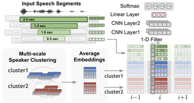 Fig 4: Multi-Scale Diarization from Nemo