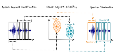Fig 2: Traditional Speaker Diarization Pipeline