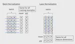 Comparing batch vs layer normalization