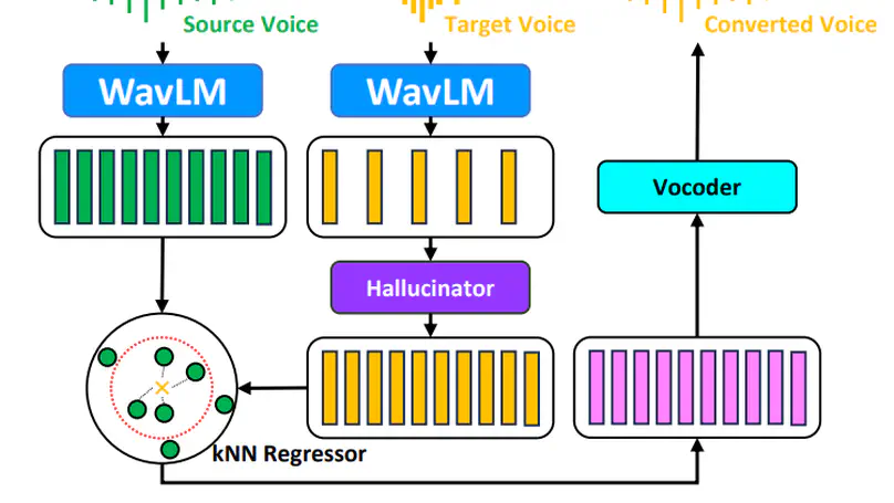 KNN-VC vs Phoneme Hallucinator [09/03/2024] ?