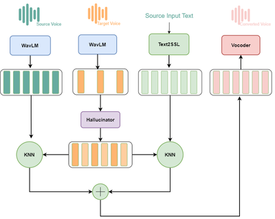 The proposal model